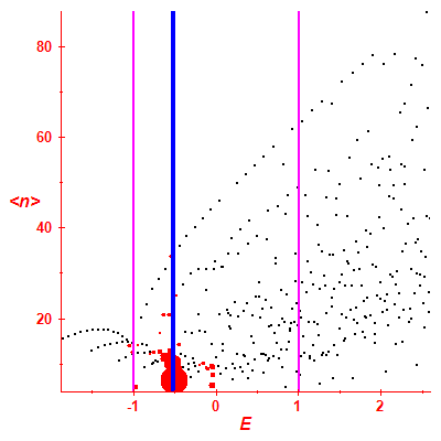Peres lattice <N>